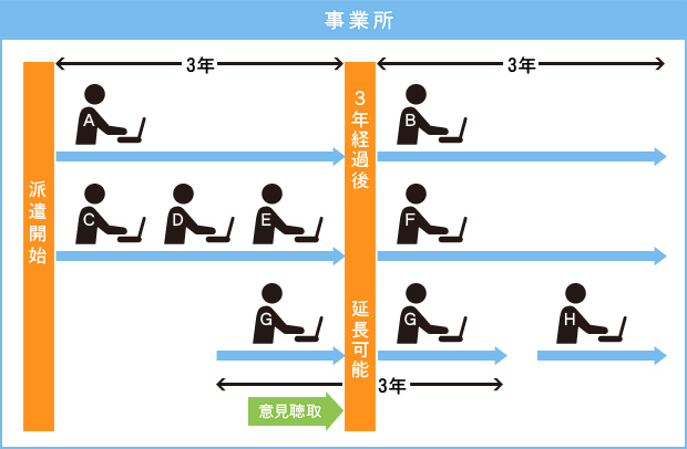 派遣先事業所単位の期間制限