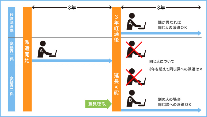 派遣労働者個人単位の期間制限