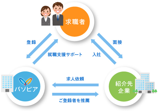 人材紹介とは