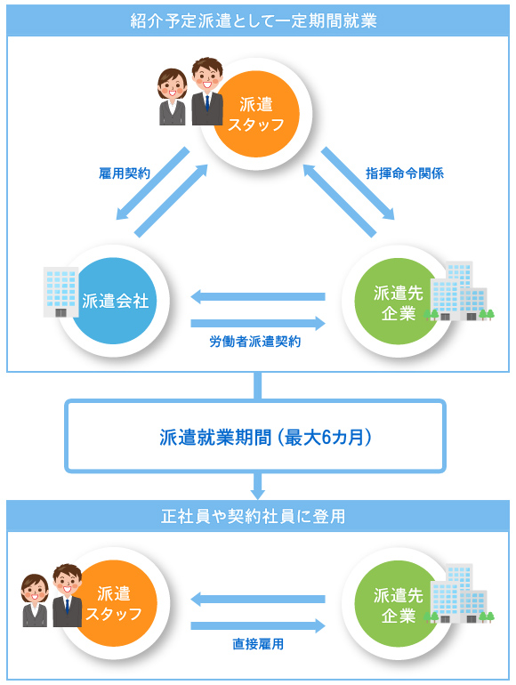 紹介予定派遣のしくみ